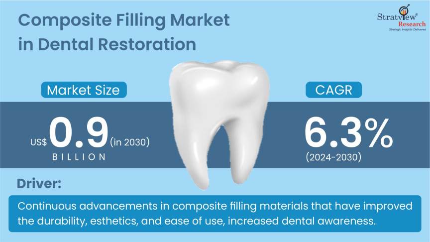 Composite Filling Market in Dental Restoration Market Forecast